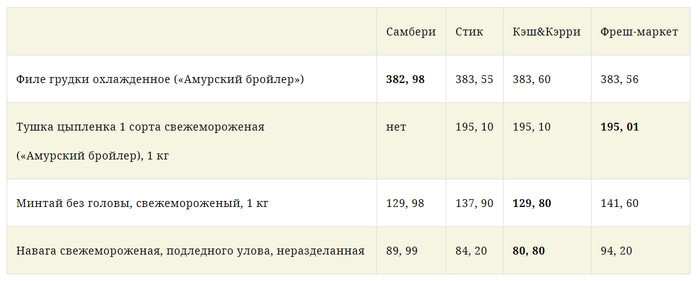 Благовещенск какие цены на продукты