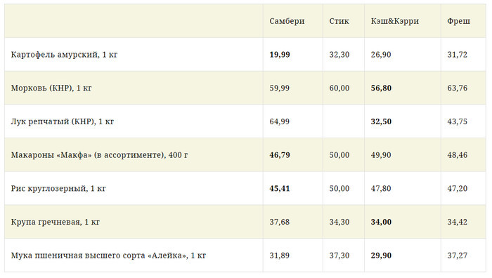Благовещенск какие цены на продукты