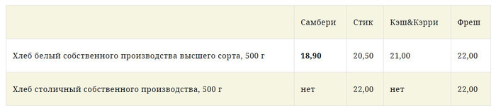 Благовещенск какие цены на продукты