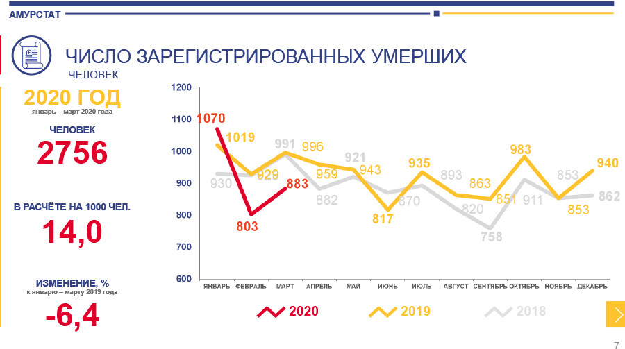 Количество умерших в россии. Смертность в Амурской области. Смертность 2018 Россия человек на тысячу. Статистика по налогам в Республике Хакасия за 2020 год. Показатели смертности от основных причин Амурской области 2020-2022.