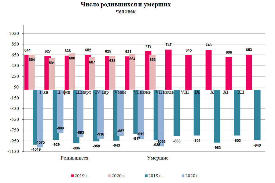 Количество умерших в россии. Численность населения Амурской области. Число родившихся в 2020 году в России по годам. Количество родившихся. Число родившихся в Брянской области 2020.