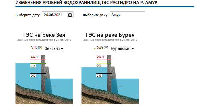 Рыбинское водохранилище уровень воды русгидро. РУСГИДРО ГЭС. Зейская ГЭС мощность. Уровень воды на ГЭС.