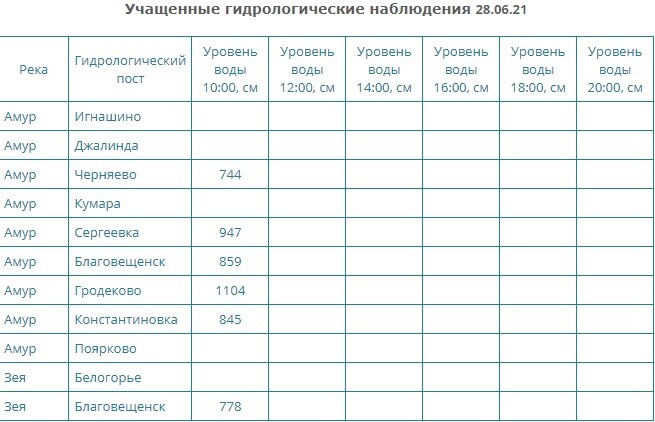 Уровень воды на 10 часов