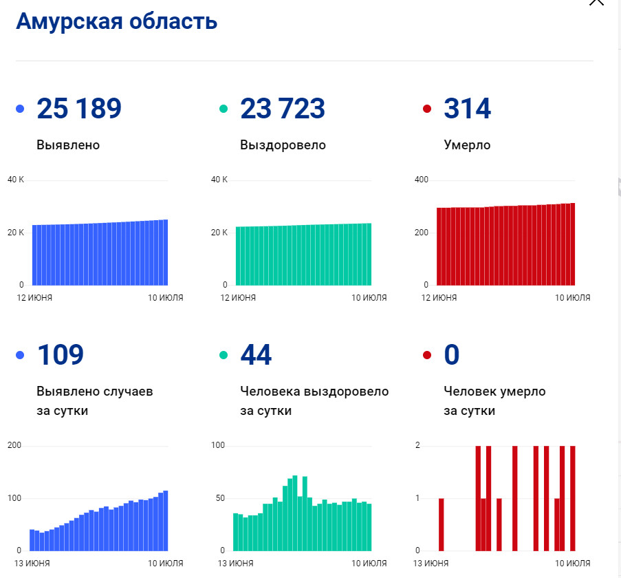 Амурский сейчас погода