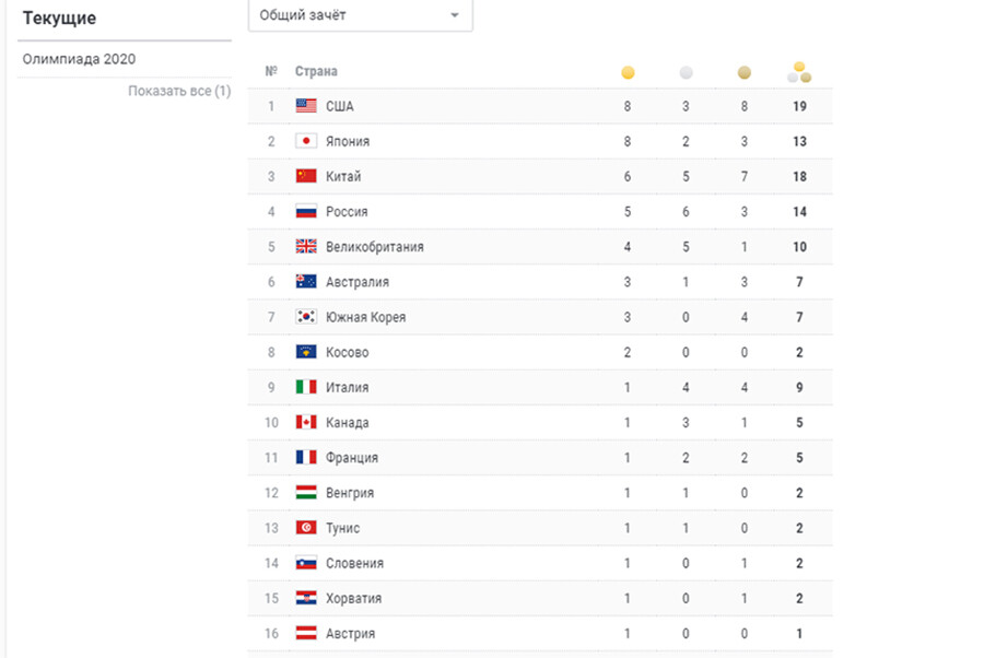 Общий зачет биатлон россия 2024. Выход России на Олимпиаде 2014. Россия заняла девятое место в медальном зачете олимпиады. Медальный зачёт Сочи 2014. Общекомандный зачет зимних олимпиады 1994.