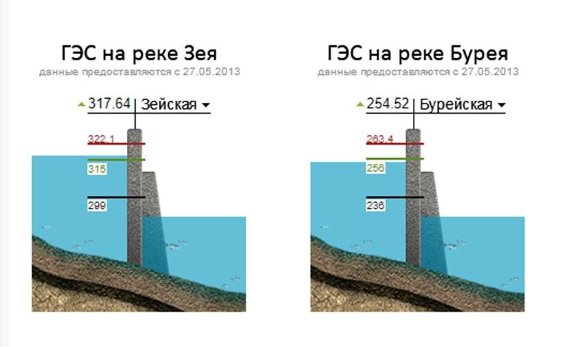 Русгидро изменение уровня. Уровни воды в водохранилищах. Уровень воды на ГЭС. РУСГИДРО уровень воды в водохранилищах. Зейская ГЭС сброс воды.