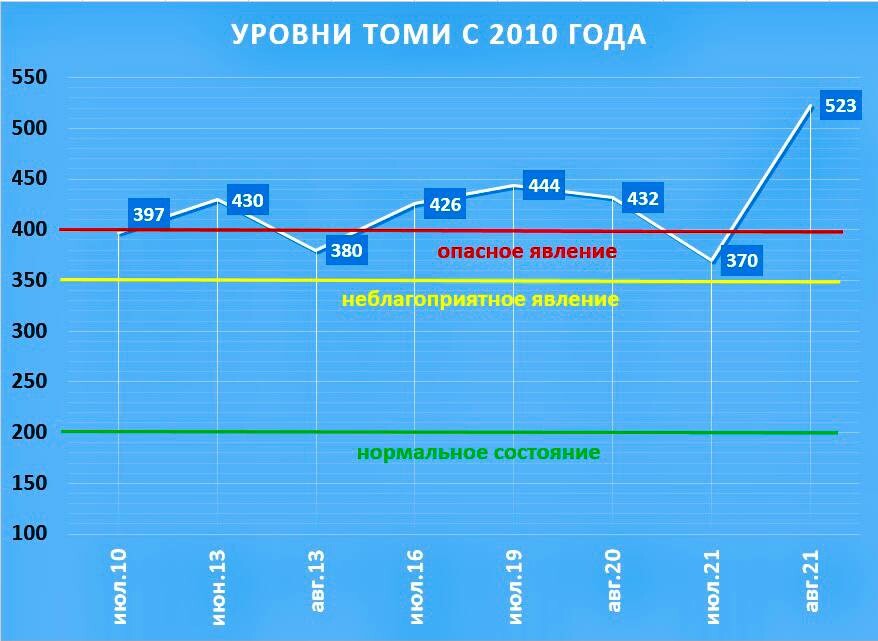 Половодье график сброса воды. График наводнений. Статистика наводнений. Графики статистики наводнений в России.