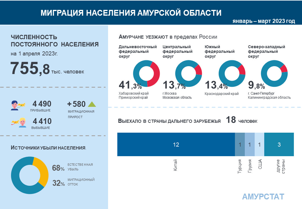 Сколько мигрантов в 2023 году