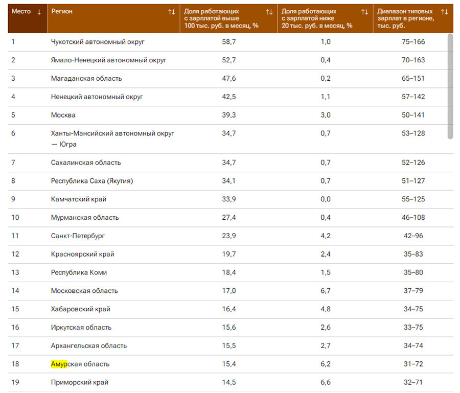 Рейтинг зарплат в России по регионам 2023. Рейтинг регионов по средней зарплате 2023. Мурманск средняя зарплата 2023. Какие зарплаты в 2023