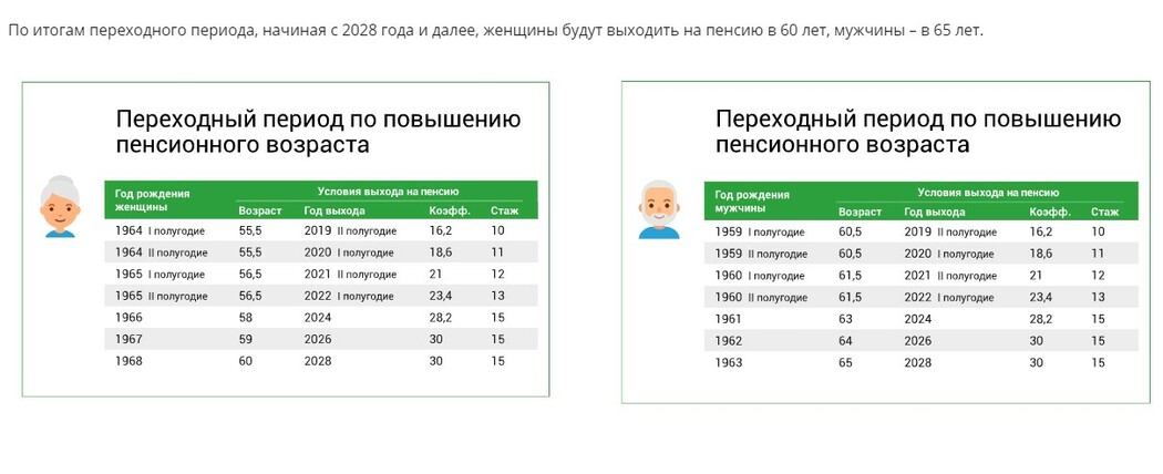 Пенсия 60 лет стажа