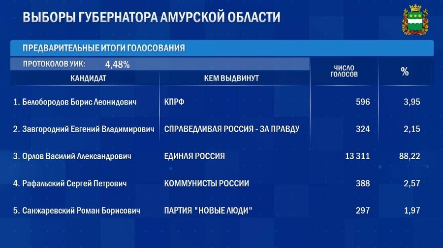 ЦИК опубликовал первые итоги выборов губернатора Амурской области