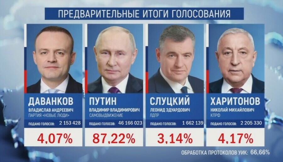 Путин лидирует с 87 на выборах президента по итогам обработки 6001  протоколов