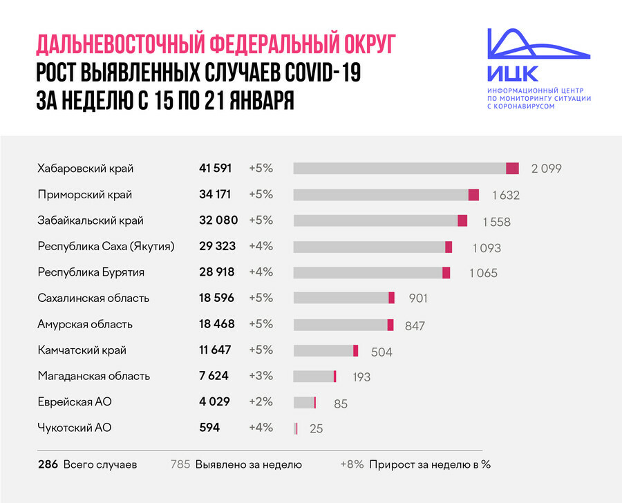 Амурская область вновь выбилась в лидеры в ДФО по процентному приросту COVID19 