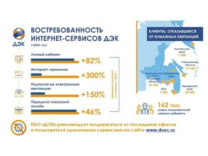 2020 год вдохновил дальневосточников на удаленное обслуживание в сфере ЖКХ   